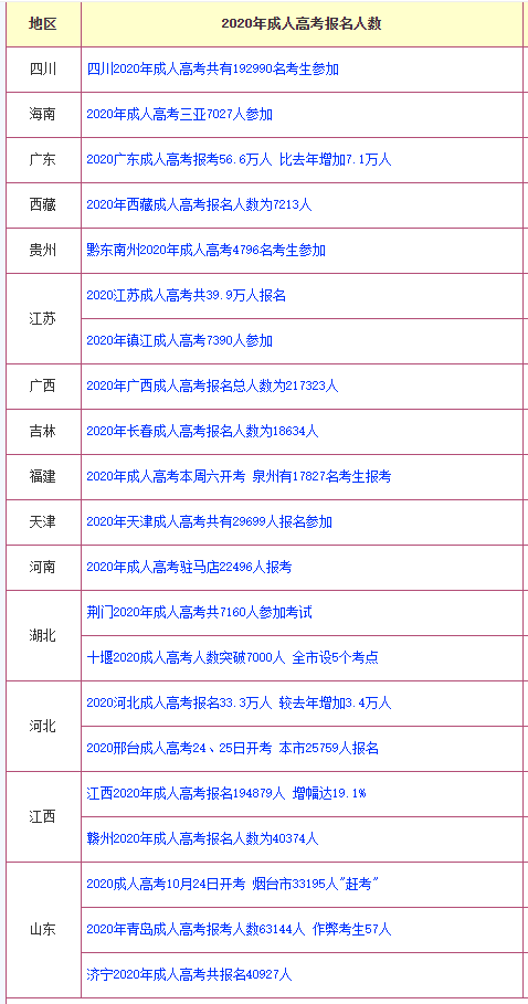 2020年成考報名人數(shù).png 2020年成考報名人數(shù).png