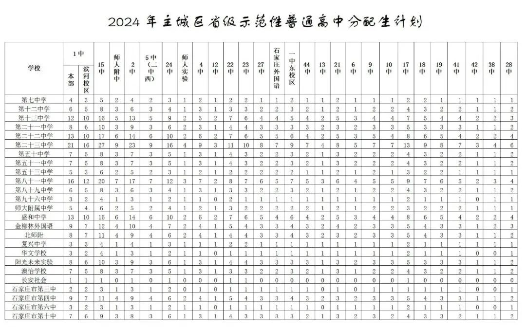 2024年石家莊主城區普通高中分配生名額 2024年石家莊主城區普通高中分配生名額