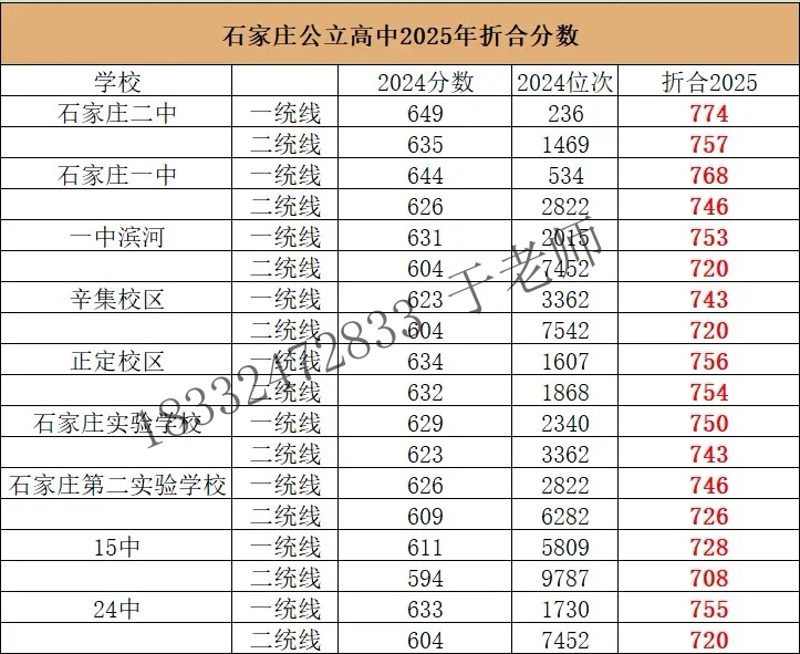 2025年石家莊高中錄取分?jǐn)?shù)線折算預(yù)測 2025年石家莊高中錄取分?jǐn)?shù)線折算預(yù)測